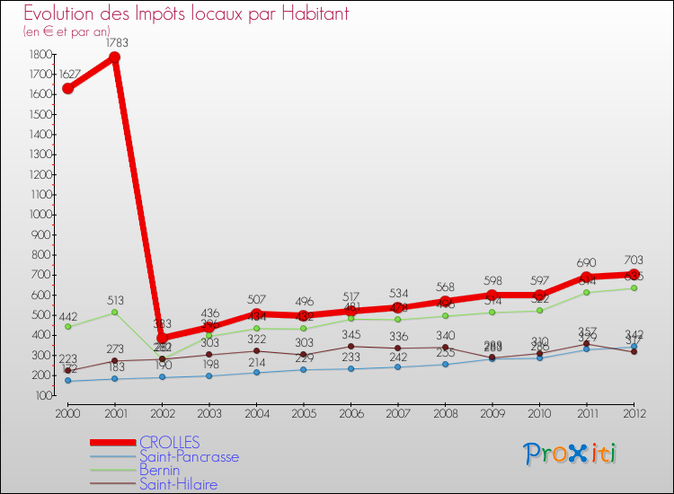 Evolution et montant des impôts locaux par Habitant pour CROLLES et les communes proches Comparaison des impôts locaux par habitant pour CROLLES et les communes voisines