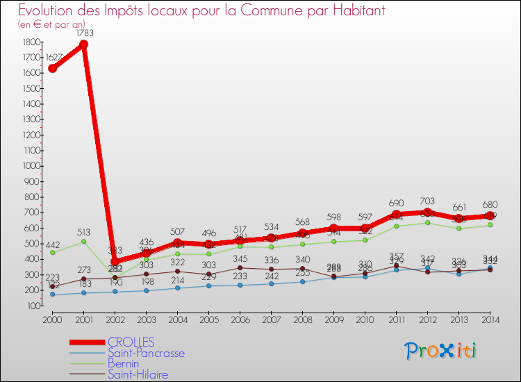 Evolution et montant des impôts locaux par Habitant pour CROLLES et les communes proches de 2000 à 2014 Comparaison des impôts locaux par habitant pour CROLLES et les communes voisines de 2000 à 2014