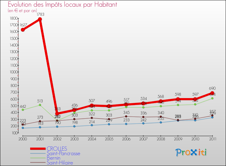 Evolution et montant des impôts locaux par Habitant pour CROLLES et les communes proches Comparaison des impôts locaux par habitant pour CROLLES et les communes voisines
