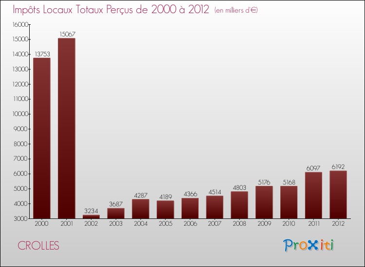 Evolution des Impôts Locaux pour la commune de CROLLES de 2000 à 2012 Evolution des Impôts Locaux pour CROLLES de 2000 à 2012