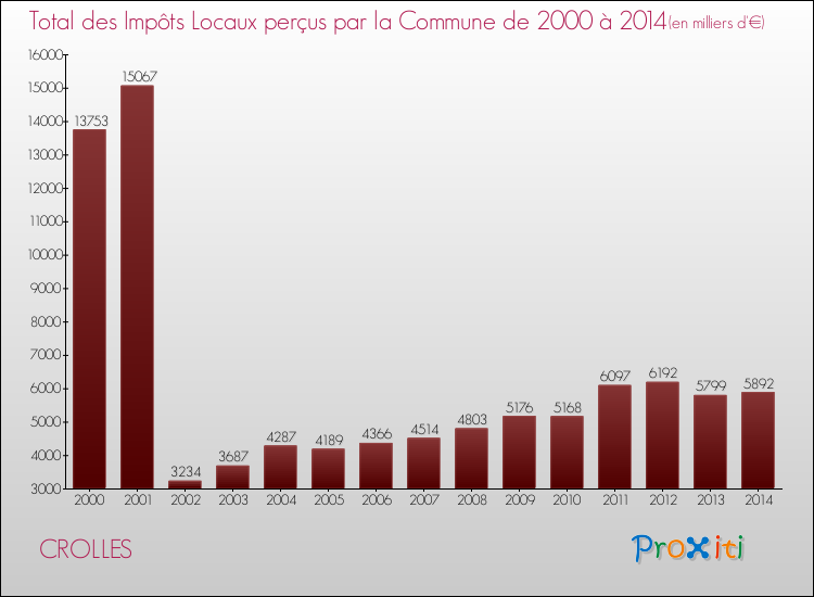 Evolution des Impôts Locaux pour la commune de CROLLES de 2000 à 2014 Evolution des Impôts Locaux pour CROLLES de 2000 à 2014