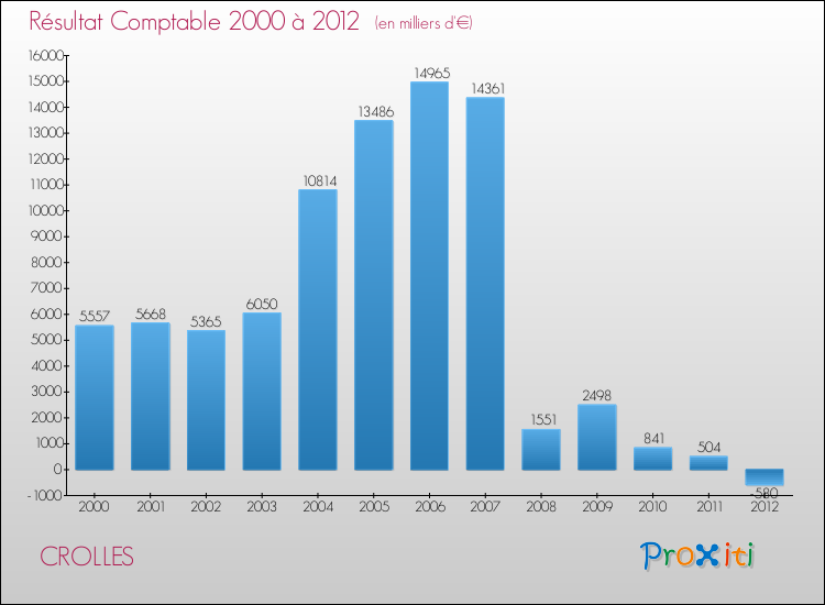 Evolution du résultat comptable pour la commune de CROLLES de 2000 à 2012 Evolution du résultat comptable pour CROLLES de 2000 à 2012