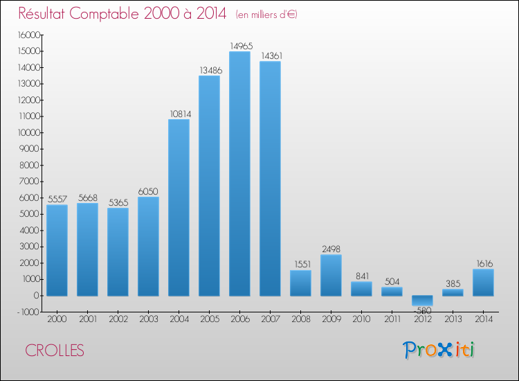 Evolution du résultat comptable pour la commune de CROLLES de 2000 à 2014 Evolution du résultat comptable pour CROLLES de 2000 à 2014