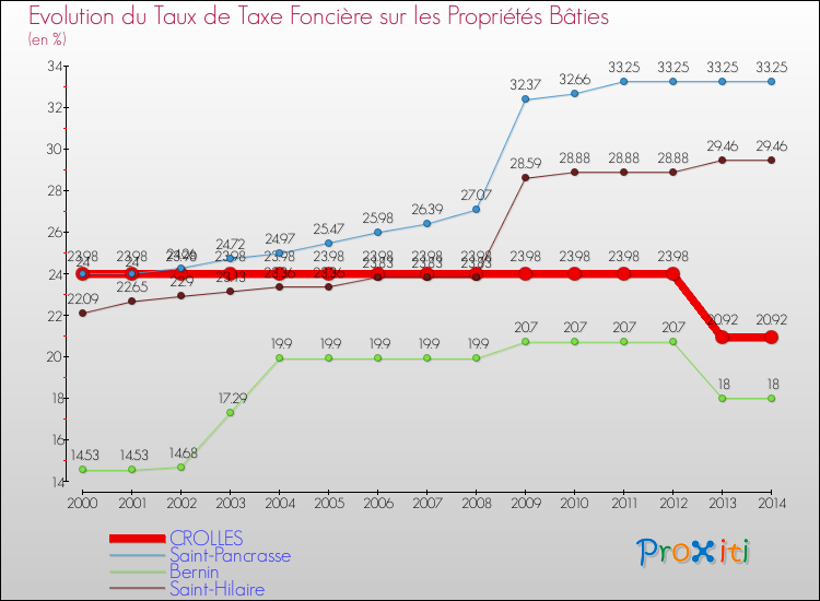 Evolution du taux de la taxe foncière sur le bati pour CROLLES et les communes proches de 2000 à 2014 Comparaison des taux de taxe foncière sur le bati pour CROLLES et les communes voisines de 2000 à 2014