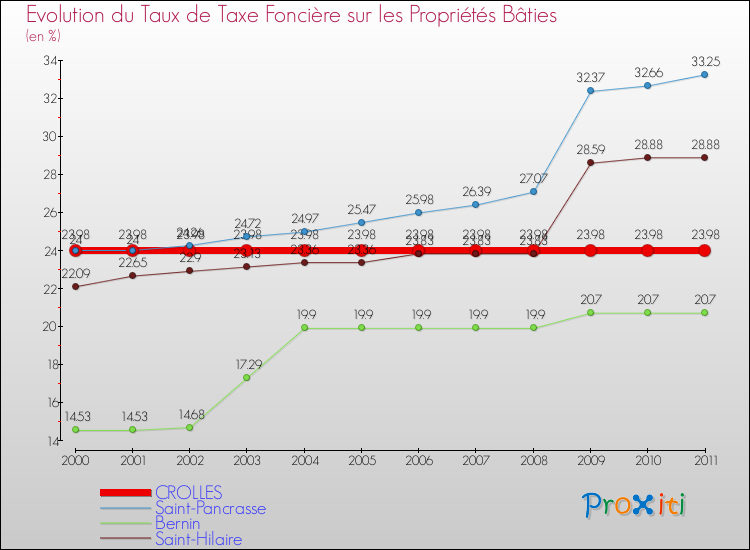 Evolution du taux de la taxe foncière sur le bati pour CROLLES et les communes proches Comparaison des taux de taxe foncière sur le bati pour CROLLES et les communes voisines
