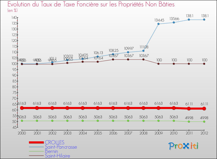 Evolution du taux de la taxe foncière sur les immeubles et terrains non batis pour CROLLES et les communes proches de 2000 à 2012 Comparaison des taux de la taxe foncière sur les immeubles et terrains non batis pour CROLLES et les communes voisines de 2000 à 2012