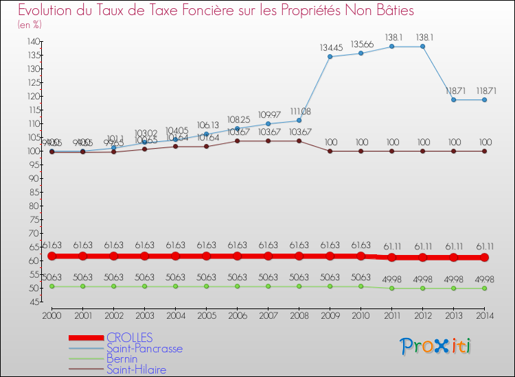 Evolution du taux de la taxe foncière sur les immeubles et terrains non batis pour CROLLES et les communes proches de 2000 à 2014 Comparaison des taux de la taxe foncière sur les immeubles et terrains non batis pour CROLLES et les communes voisines de 2000 à 2014