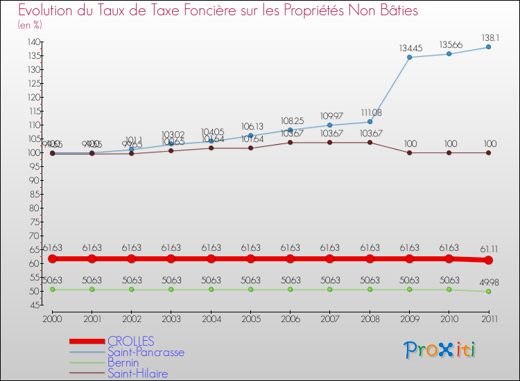 Evolution du taux de la taxe foncière sur les immeubles et terrains non batis pour CROLLES et les communes proches Comparaison des taux de la taxe foncière sur les immeubles et terrains non batis pour CROLLES et les communes voisines
