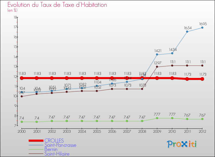 Evolution du taux de la taxe d'habitation pour CROLLES et les communes proches Comparaison des taux de la taxe d'habitation pour CROLLES et les communes voisines