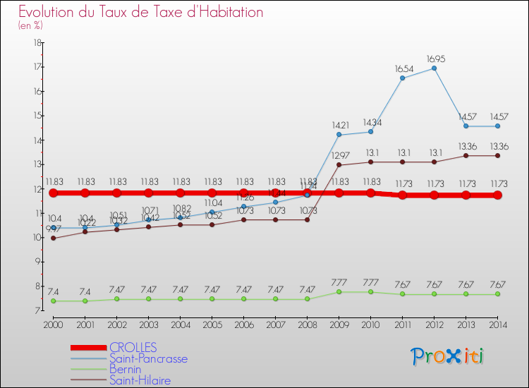 Evolution du taux de la taxe d'habitation pour CROLLES et les communes proches de 2000 à 2014 Comparaison des taux de la taxe d'habitation pour CROLLES et les communes voisines de 2000 à 2014