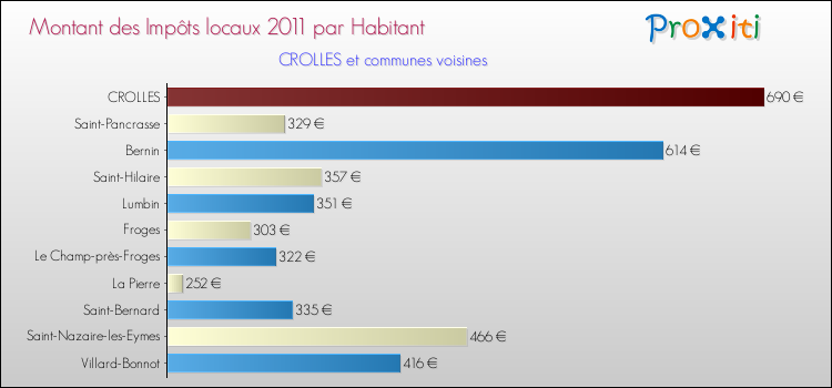 Montant des impôts locaux par Habitant pour CROLLES et les communes proches Comparaison des impôts locaux par habitant pour CROLLES et les communes voisines