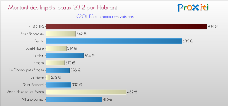 Montant des impôts locaux par Habitant pour CROLLES et les communes proches Comparaison des impôts locaux par habitant pour CROLLES et les communes voisines