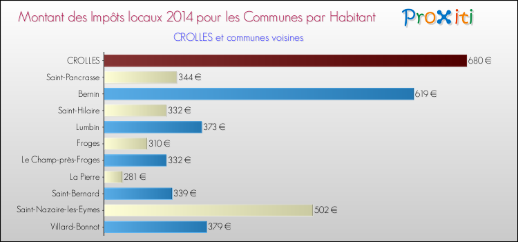 Montant des impôts locaux par Habitant pour CROLLES et les communes proches en 2014 Comparaison des impôts locaux par habitant pour CROLLES et les communes voisines en 2014