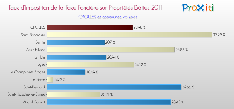 Taux d'imposition de la taxe foncière sur le bati 2011 pour CROLLES et les communes proches Comparaison des taux d'imposition de la taxe foncière sur le bati 2011 pour CROLLES et les communes voisines