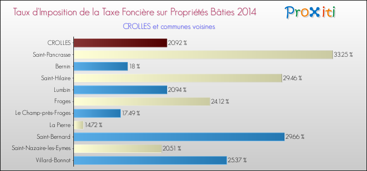 Taux d'imposition de la taxe foncière sur le bati 2014 pour CROLLES et les communes proches Comparaison des taux d'imposition de la taxe foncière sur le bati 2014 pour CROLLES et les communes voisines