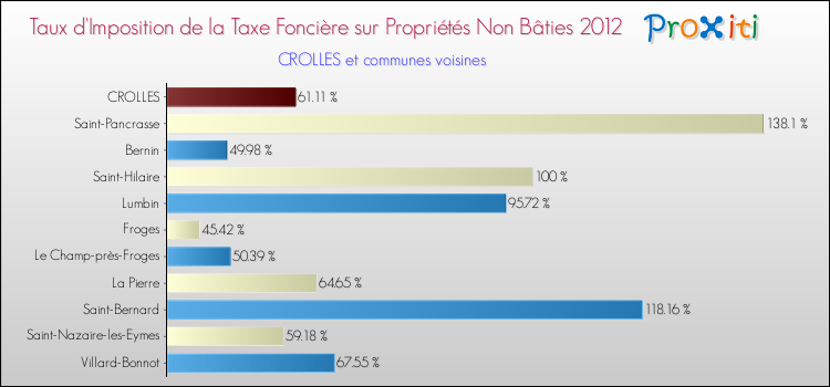 Taux d'imposition de la taxe foncière sur les immeubles et terrains non batis 2012 pour CROLLES et les communes proches Comparaison des taux d'imposition de la taxe foncière sur les immeubles et terrains non batis 2012 pour CROLLES et les communes voisines