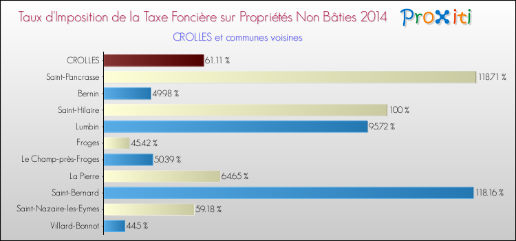 Taux d'imposition de la taxe foncière sur les immeubles et terrains non batis 2014 pour CROLLES et les communes proches Comparaison des taux d'imposition de la taxe foncière sur les immeubles et terrains non batis 2014 pour CROLLES et les communes voisines