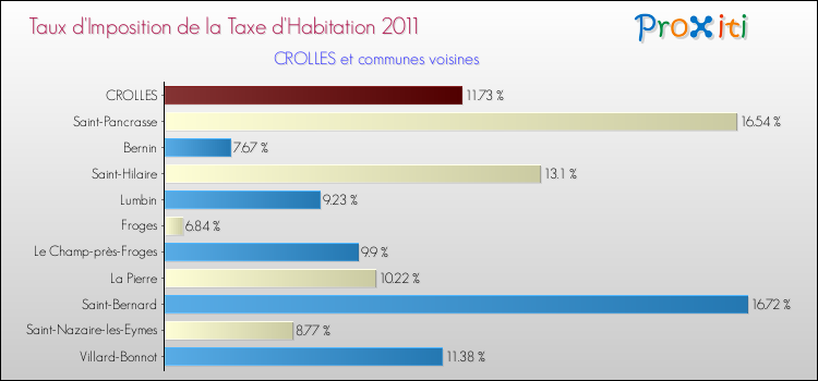 Taux d'imposition de la taxe d'habitation 2011 pour CROLLES et les communes proches Comparaison des taux d'imposition de la taxe d'habitation 2011 pour CROLLES et les communes voisines