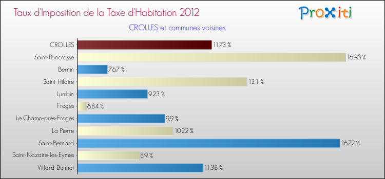 Taux d'imposition de la taxe d'habitation 2012 pour CROLLES et les communes proches Comparaison des taux d'imposition de la taxe d'habitation 2012 pour CROLLES et les communes voisines