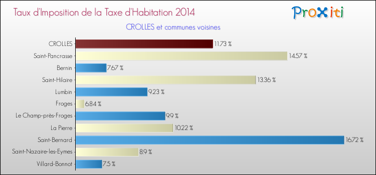 Taux d'imposition de la taxe d'habitation 2014 pour CROLLES et les communes proches Comparaison des taux d'imposition de la taxe d'habitation 2014 pour CROLLES et les communes voisines