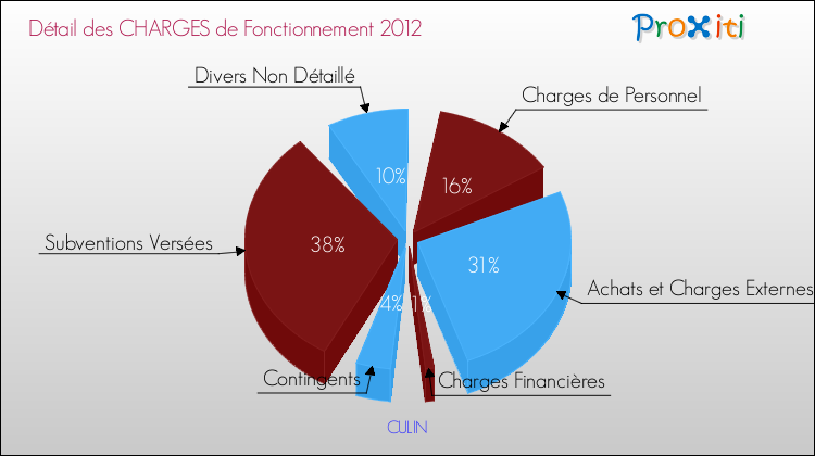 Décomposition des Charges de Fonctionnement 2012 de la commune de CULIN Charges de Fonctionnement 2012 pour la commune de CULIN