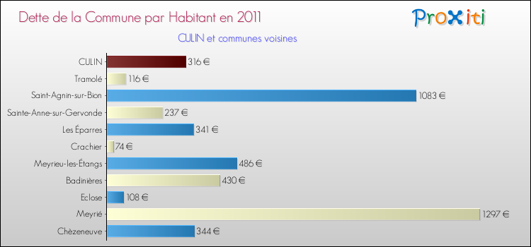Dette par habitant de la commune en 2011 pour CULIN et les communes proches Comparaison de la dette par habitant de la commune en 2011 pour CULIN et les communes voisines