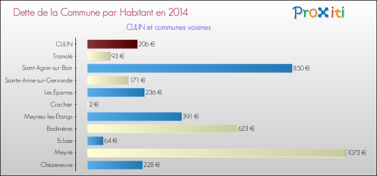 Dette par habitant de la commune en 2014 pour CULIN et les communes proches Comparaison de la dette par habitant de la commune en 2014 pour CULIN et les communes voisines