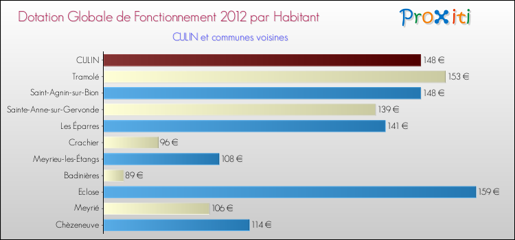 Montant des dotations globales de fonctionnement DGF par Habitant pour CULIN et les communes proches Comparaison des des dotations globales de fonctionnement DGF par habitant pour CULIN et les communes voisines