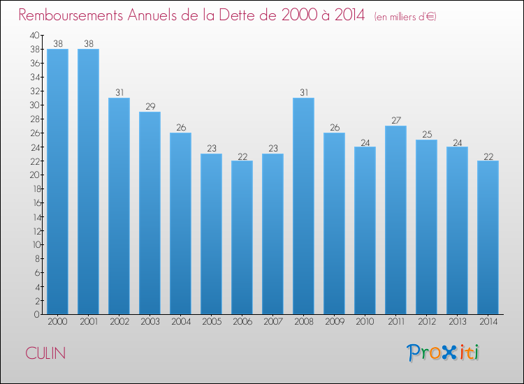 Evolution de l'annuité de la dette pour la commune de CULIN de 2000 à 2014 Annuités de la dette pour CULIN de 2000 à 2014