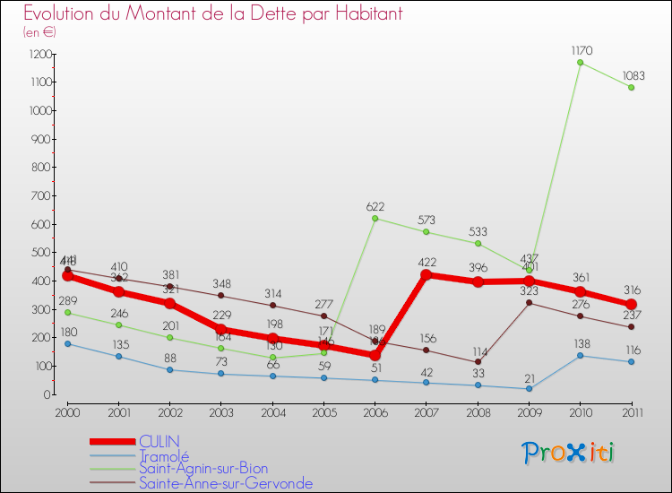 Evolution de la dette par habitant pour la commune de CULIN et les communes proches Comparaison de la dette par habitant pour CULIN et les communes voisines
