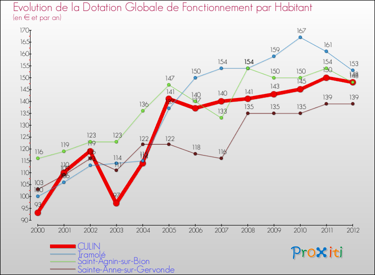 Evolution et montant de la dotation globale de fonctionnement par Habitant pour CULIN et les communes proches Comparaison des dotations globales de fonctionnement par habitant pour CULIN et les communes voisines