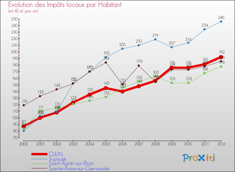 Evolution et montant des impôts locaux par Habitant pour CULIN et les communes proches Comparaison des impôts locaux par habitant pour CULIN et les communes voisines