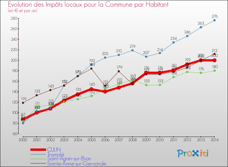 Evolution et montant des impôts locaux par Habitant pour CULIN et les communes proches de 2000 à 2014 Comparaison des impôts locaux par habitant pour CULIN et les communes voisines de 2000 à 2014