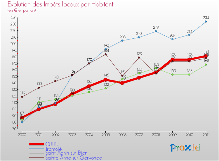 Evolution et montant des impôts locaux par Habitant pour CULIN et les communes proches Comparaison des impôts locaux par habitant pour CULIN et les communes voisines