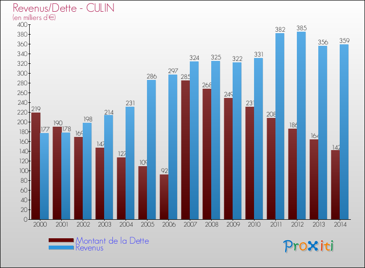 Evolution comparée de la dette et des revenus pour la commune de CULIN de 2000 à 2014 Comparaison de la dette et des revenus pour CULIN de 2000 à 2014