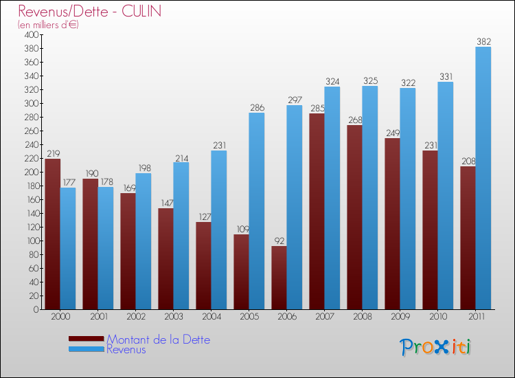 Evolution comparée de la dette et des revenus pour la commune de CULIN de 2000 à 2011 Comparaison de la dette et des revenus pour CULIN de 2000 à 2011