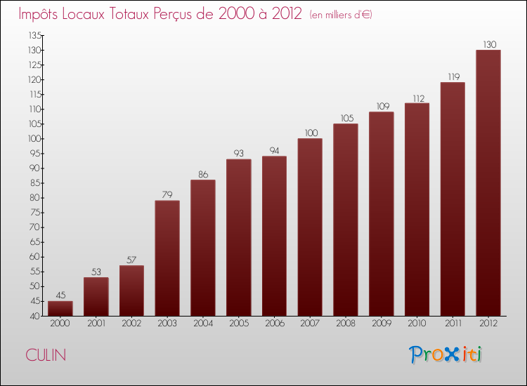 Evolution des Impôts Locaux pour la commune de CULIN de 2000 à 2012 Evolution des Impôts Locaux pour CULIN de 2000 à 2012