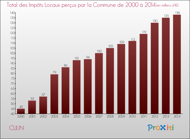 Evolution des Impôts Locaux pour la commune de CULIN de 2000 à 2014 Evolution des Impôts Locaux pour CULIN de 2000 à 2014
