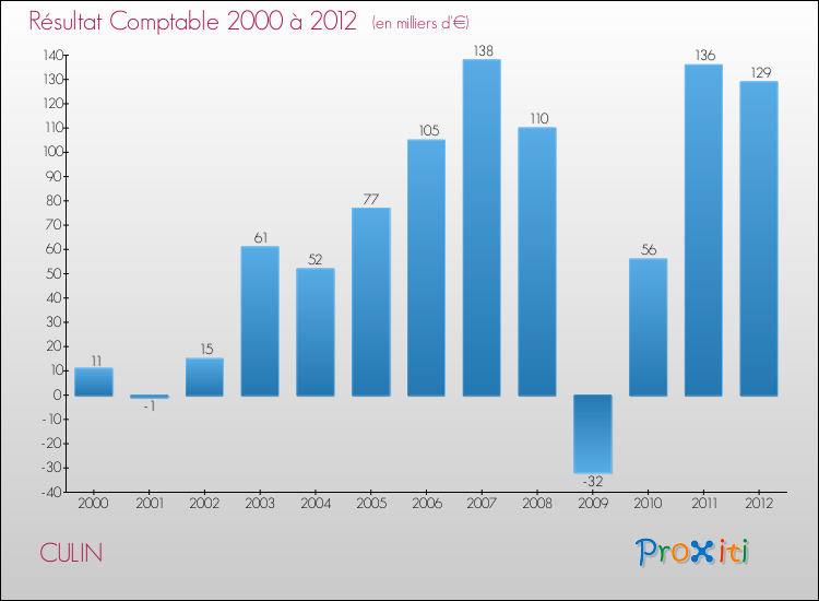 Evolution du résultat comptable pour la commune de CULIN de 2000 à 2012 Evolution du résultat comptable pour CULIN de 2000 à 2012