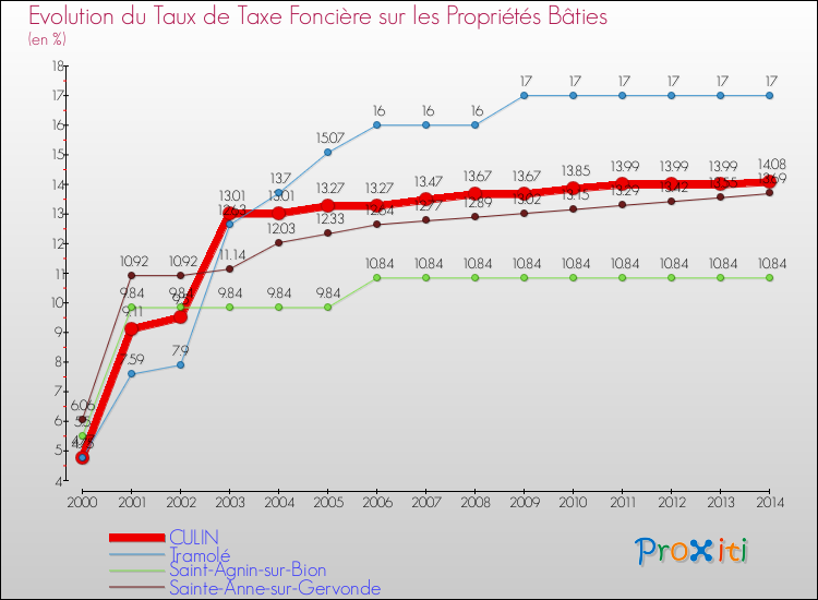 Evolution du taux de la taxe foncière sur le bati pour CULIN et les communes proches de 2000 à 2014 Comparaison des taux de taxe foncière sur le bati pour CULIN et les communes voisines de 2000 à 2014