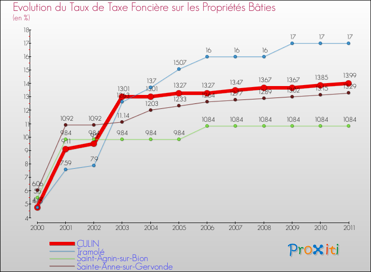 Evolution du taux de la taxe foncière sur le bati pour CULIN et les communes proches Comparaison des taux de taxe foncière sur le bati pour CULIN et les communes voisines