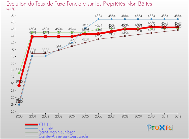 Evolution du taux de la taxe foncière sur les immeubles et terrains non batis pour CULIN et les communes proches de 2000 à 2012 Comparaison des taux de la taxe foncière sur les immeubles et terrains non batis pour CULIN et les communes voisines de 2000 à 2012