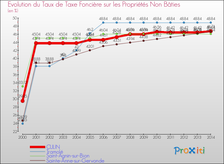 Evolution du taux de la taxe foncière sur les immeubles et terrains non batis pour CULIN et les communes proches de 2000 à 2014 Comparaison des taux de la taxe foncière sur les immeubles et terrains non batis pour CULIN et les communes voisines de 2000 à 2014