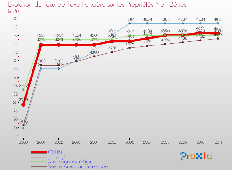 Evolution du taux de la taxe foncière sur les immeubles et terrains non batis pour CULIN et les communes proches Comparaison des taux de la taxe foncière sur les immeubles et terrains non batis pour CULIN et les communes voisines