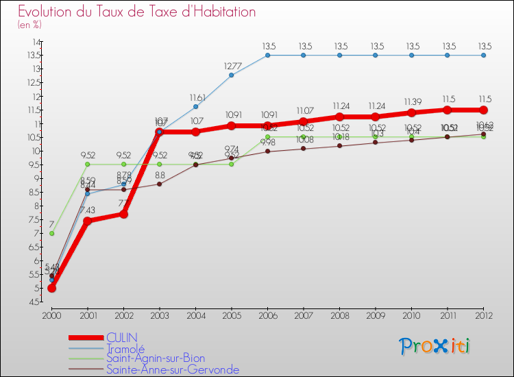 Evolution du taux de la taxe d'habitation pour CULIN et les communes proches Comparaison des taux de la taxe d'habitation pour CULIN et les communes voisines