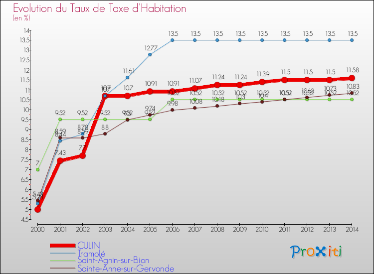 Evolution du taux de la taxe d'habitation pour CULIN et les communes proches de 2000 à 2014 Comparaison des taux de la taxe d'habitation pour CULIN et les communes voisines de 2000 à 2014