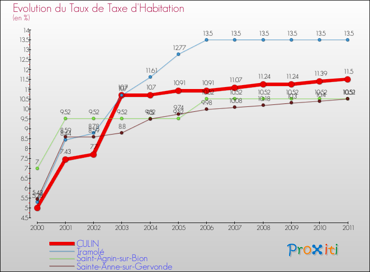 Evolution du taux de la taxe d'habitation pour CULIN et les communes proches Comparaison des taux de la taxe d'habitation pour CULIN et les communes voisines