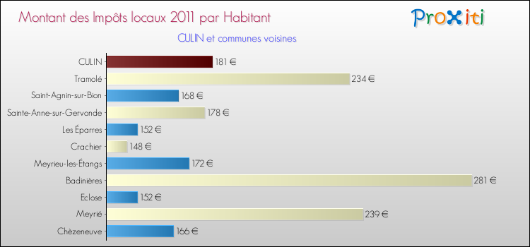Montant des impôts locaux par Habitant pour CULIN et les communes proches Comparaison des impôts locaux par habitant pour CULIN et les communes voisines