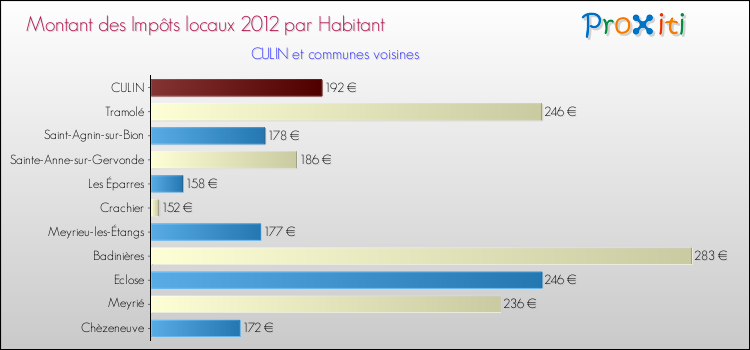 Montant des impôts locaux par Habitant pour CULIN et les communes proches Comparaison des impôts locaux par habitant pour CULIN et les communes voisines