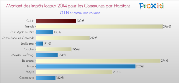 Montant des impôts locaux par Habitant pour CULIN et les communes proches en 2014 Comparaison des impôts locaux par habitant pour CULIN et les communes voisines en 2014